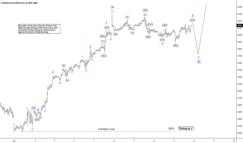 Emini Dow Jones Futures Insignia Fut…