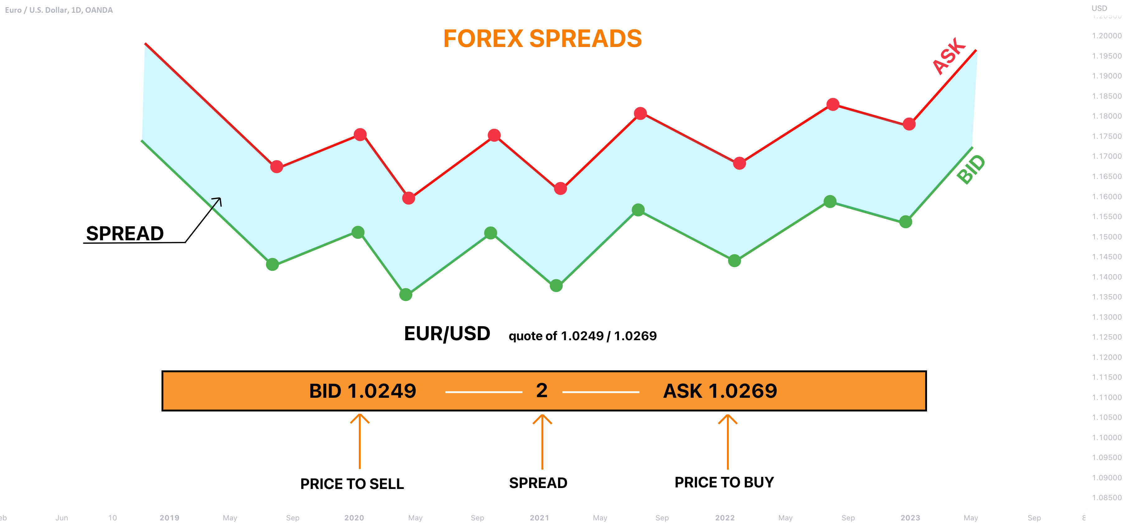 What is Spread in Trading Trading Basics 📚 for OANDAEURUSD by