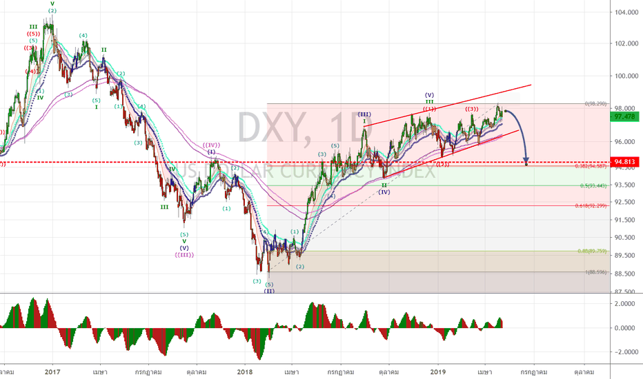 ชาร์ต DXY — ราคาดัชนีดอลล่าร์สหรัฐ — TradingView