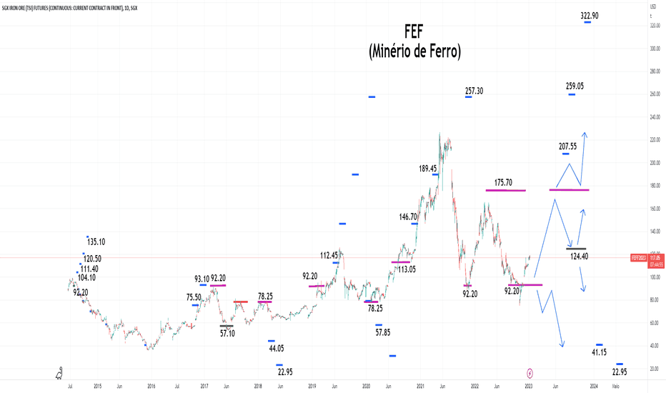 Ideias de Negociação de SGX TSI IRON ORE CFR CHINA (62 FE FINES) INDEX