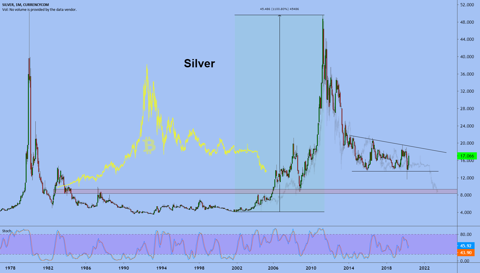 Time to buy Silver? for by EXCAVO — TradingView