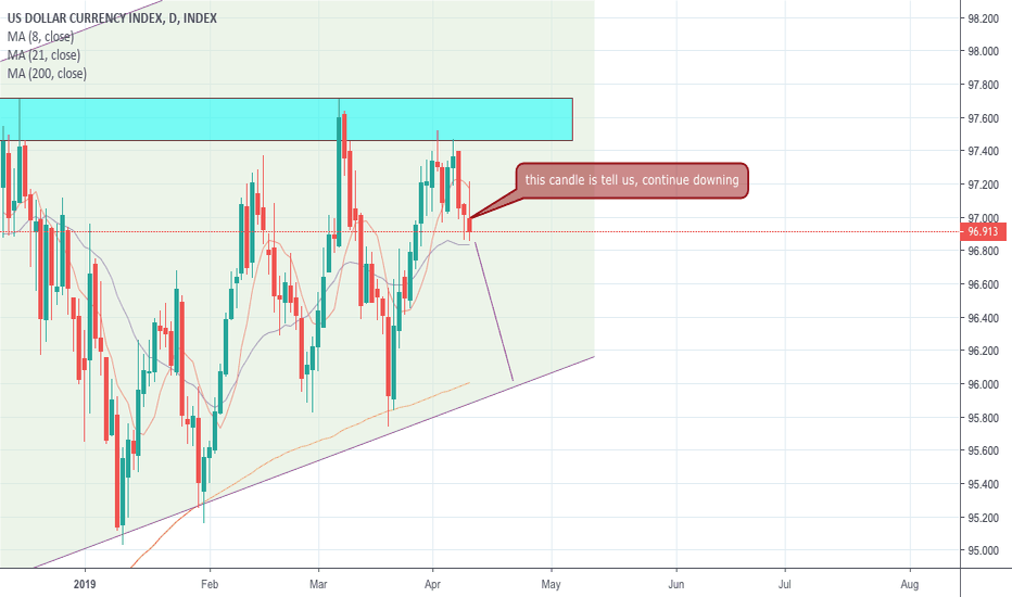 Dollar Index Chart DXY Quote — TradingView