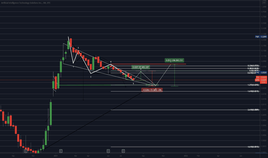 AITX Stock Price and Chart — OTCAITX — TradingView