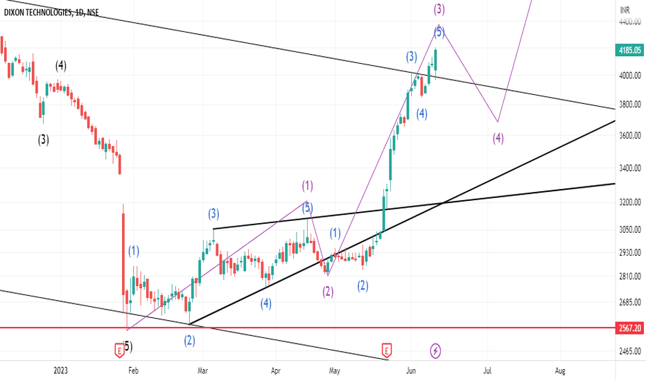 DIXON TECHNOLOGIES Trade Ideas — NSEDIXON — TradingView — India