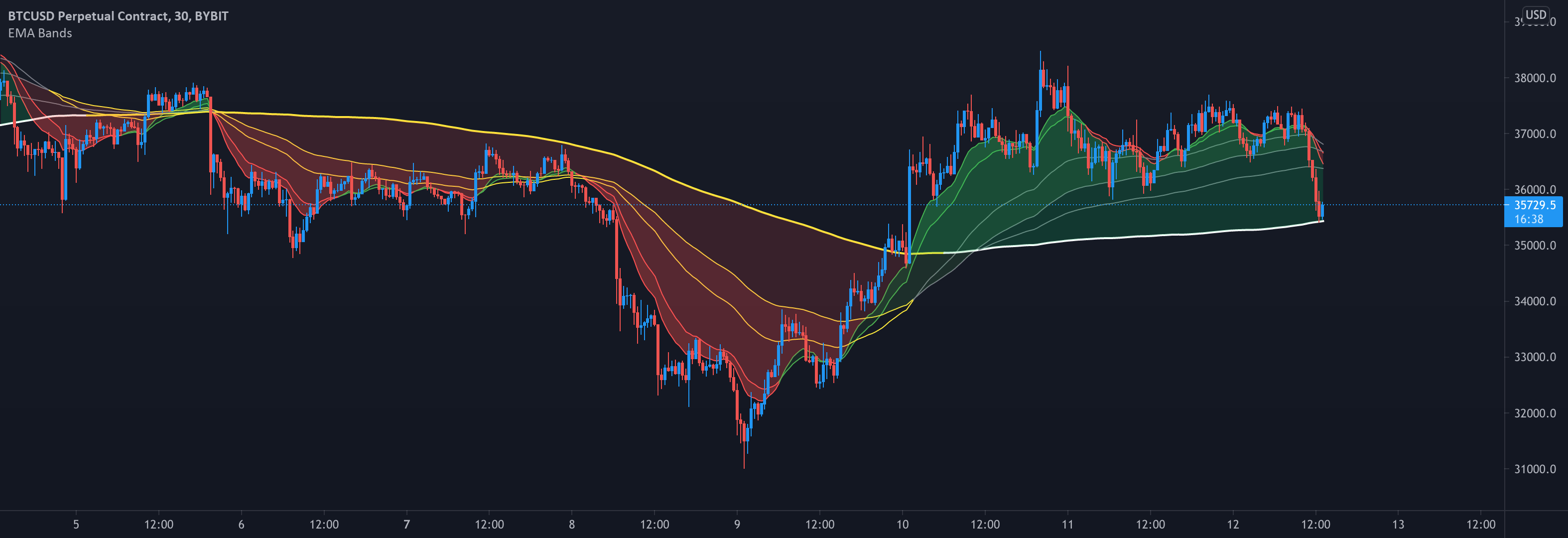 Crypto EMA Bands Support and Resistance — Indicator by veryfid