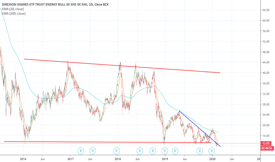 ERX Stock Fund Price and Chart — AMEXERX — TradingView