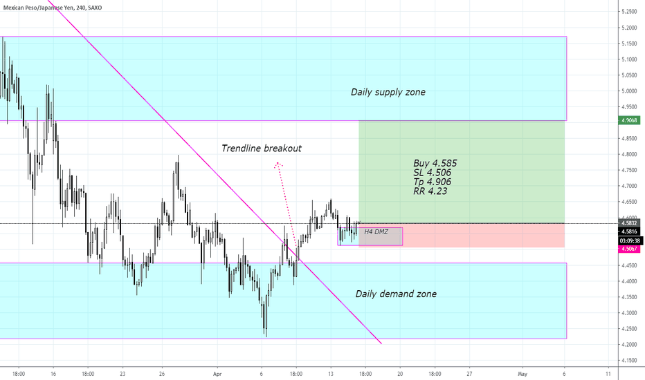 MXNJPY Chart — Mexican Peso to Japanese Yen Rate — TradingView