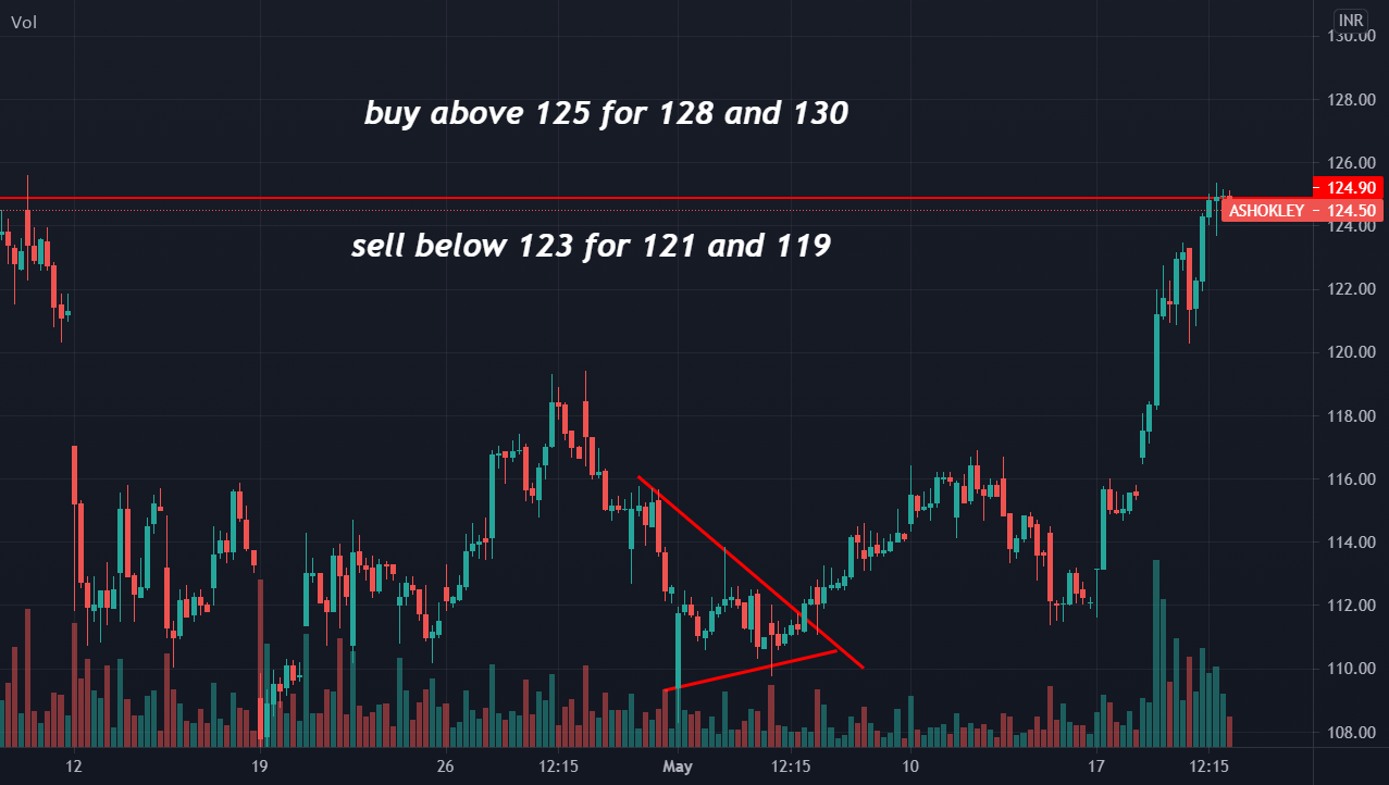 ashok leyland chart analysis for NSEASHOKLEY by TRADINGENGINEER143