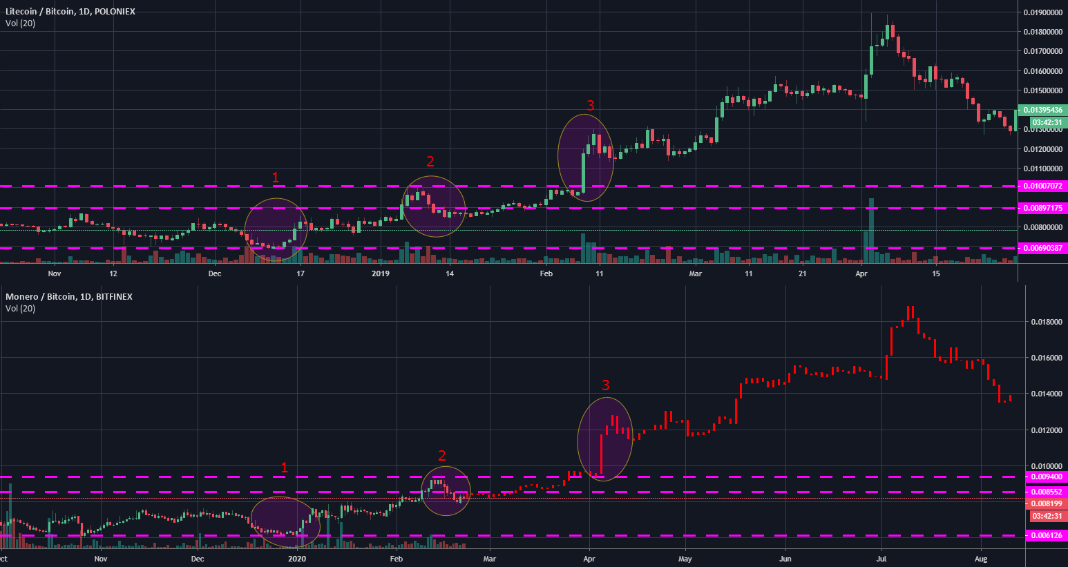 LTC/BTC 2019 vs XMR/BTC 2020 for POLONIEXLTCBTC by ovvnyou — TradingView