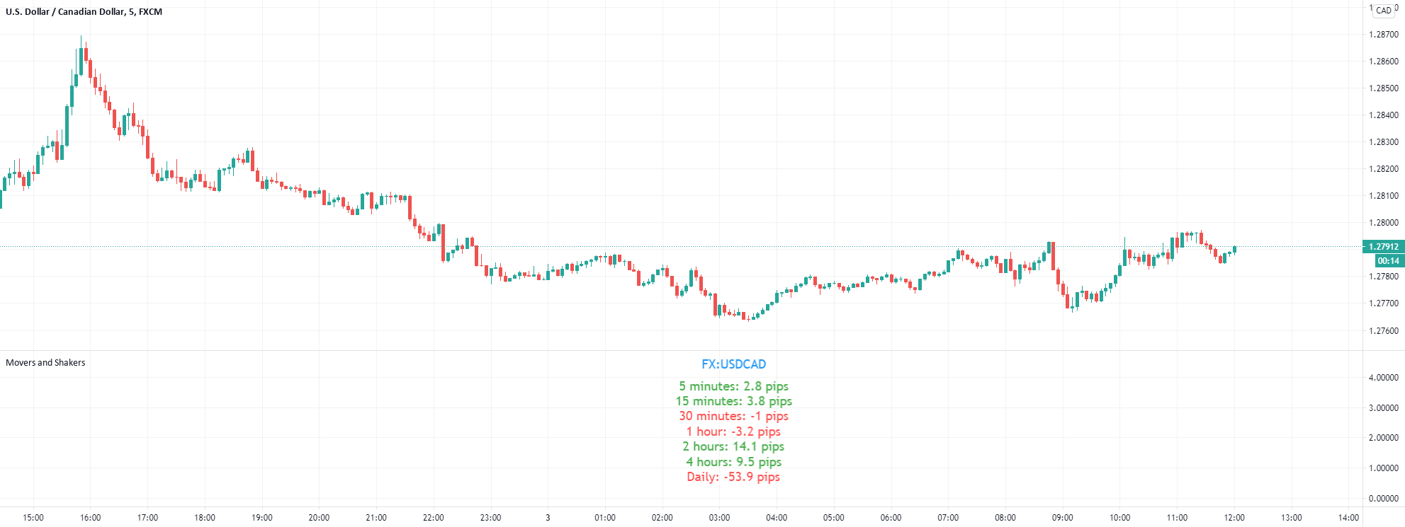 Movers and Shakers — Indicator by Daveatt — TradingView