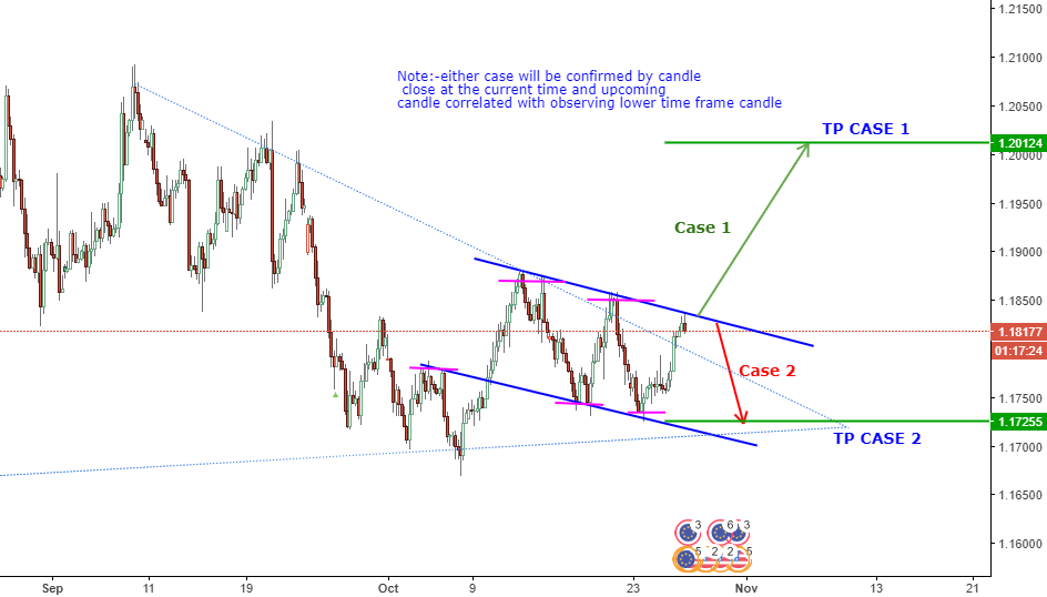 EURUSD_Waiting for pulse for FXEURUSD by OsamaAbouzeid — TradingView