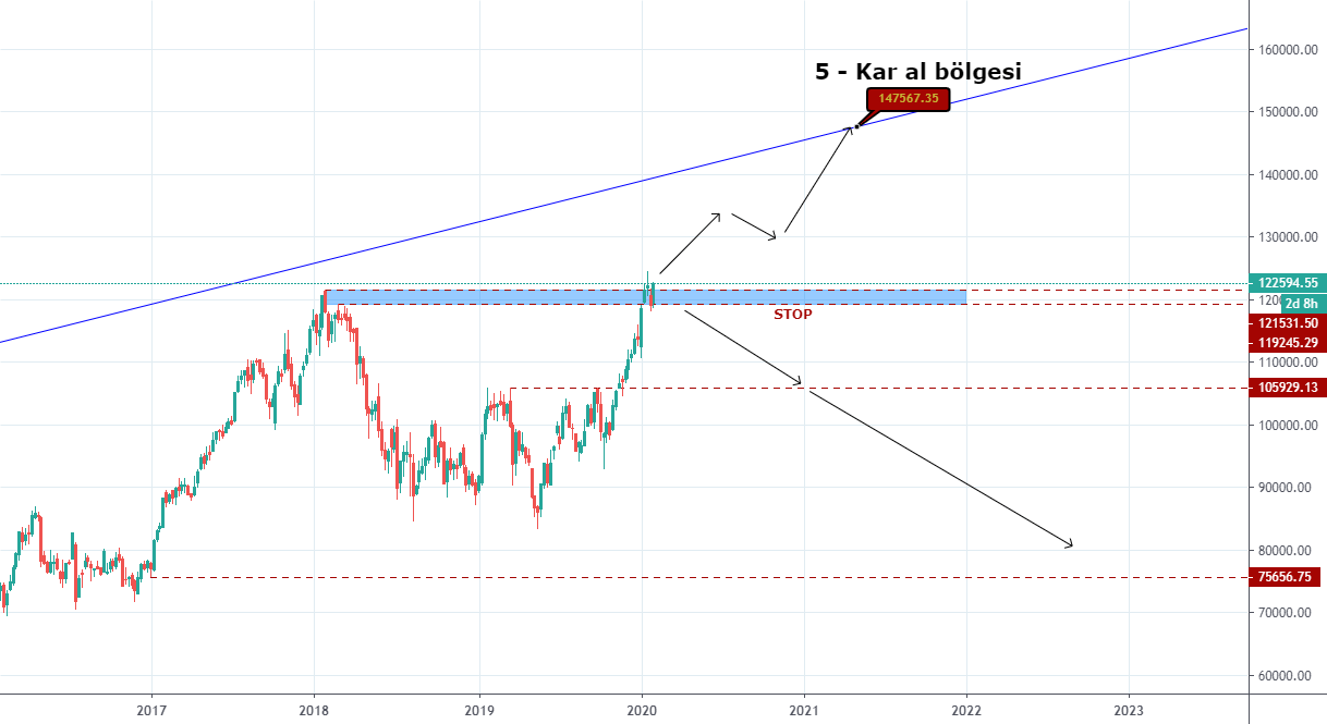 UnknownUnicorn2390111 tarafından BISTXU100 sembolü için BİST 100