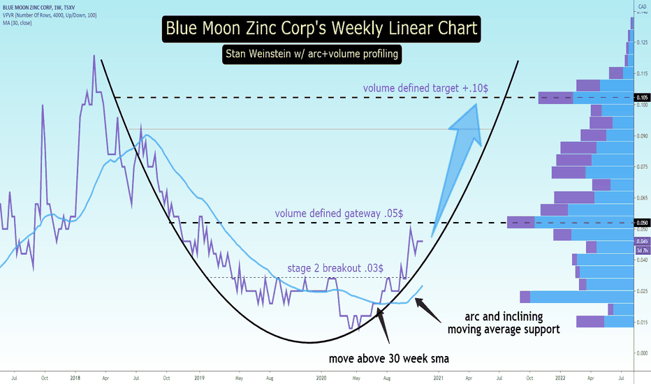 MOON Stock Price and Chart — TSXVMOON — TradingView