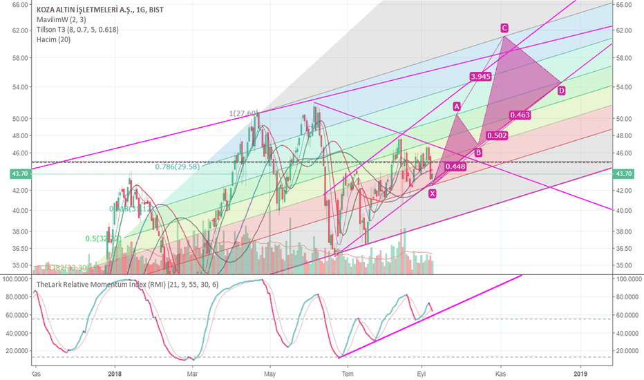 KOZAL Hisse Senedi Fiyatı ve Grafiği — TradingView