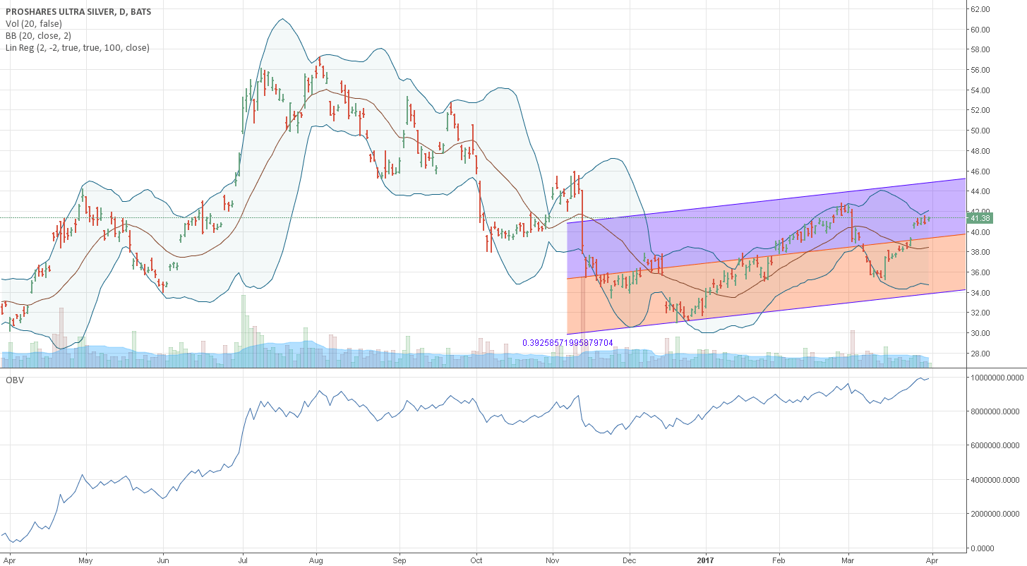 THIS 3X LEVERED SILVER ETF LOOKS READY TO GO AGAIN for AMEXAGQ by