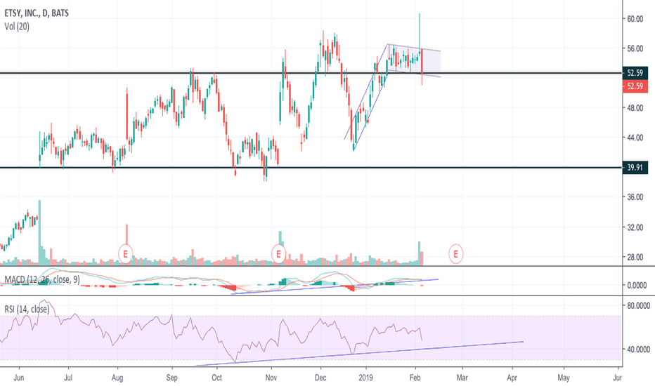 ETSY Stock Price and Chart — NASDAQETSY — TradingView