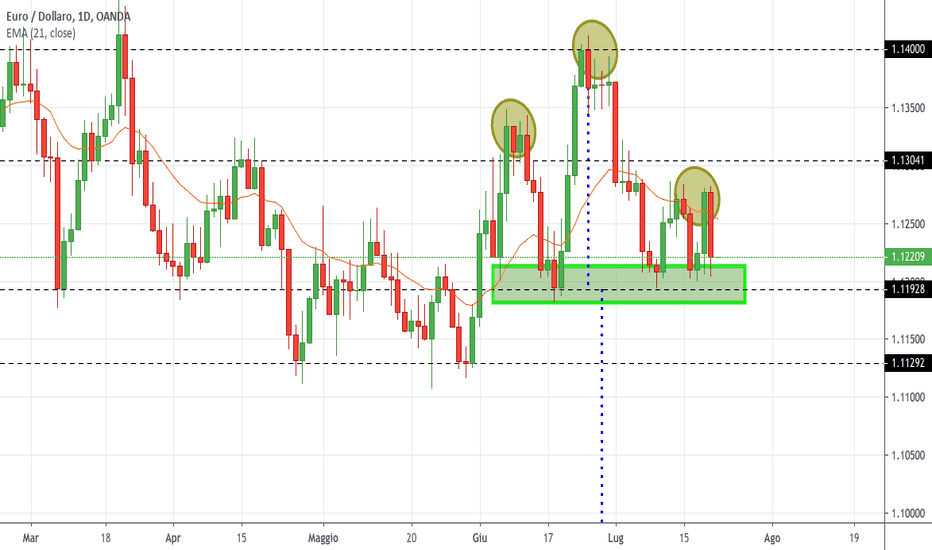 Forex Cambio Euro Dollaro Investing Forex Gold Robot