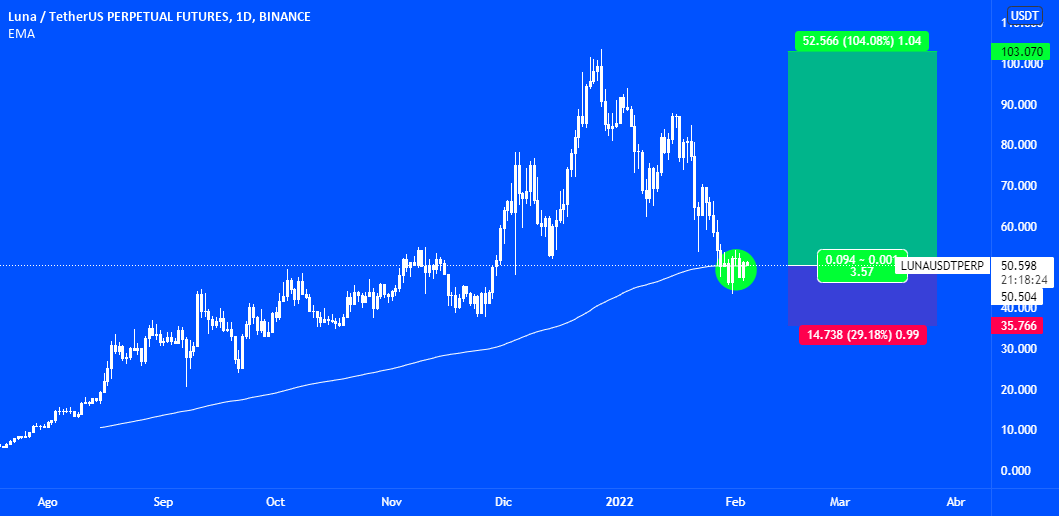 LUNA/USDT para BINANCELUNAUSDTPERP por acostavre — TradingView