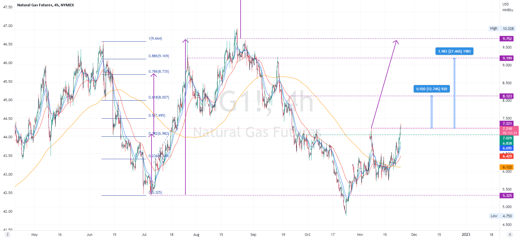 Natural Gas for NYMEXNG1! by CryptoMainly — TradingView