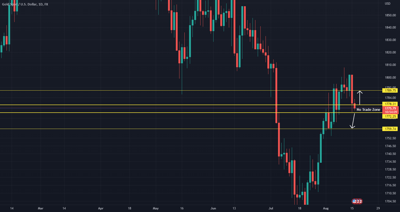 XAU / USD Daily Candle Analysis for FXXAUUSD by musclemilk0075