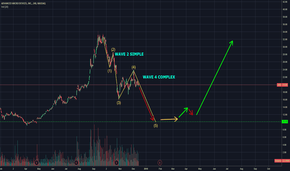 AMD Stock Price and Chart — TradingView