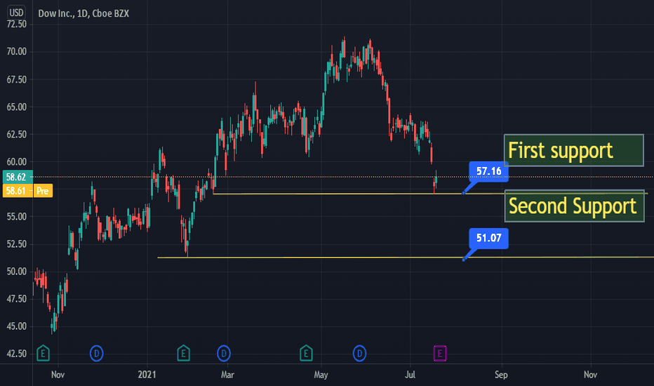 DOW Stock Price and Chart — NYSEDOW — TradingView — India