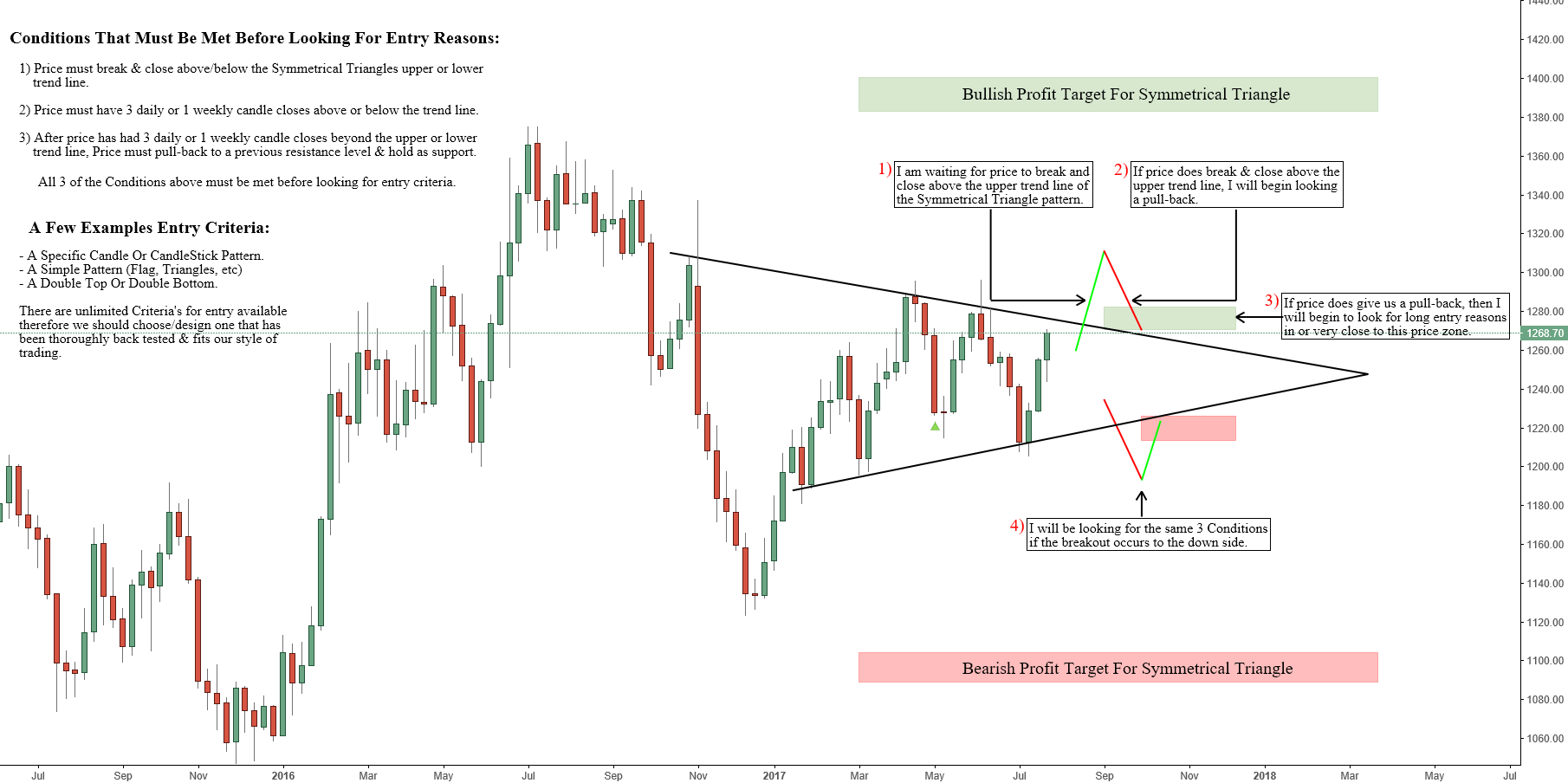 Gold Update & Trade Ideas + Intro To Creating Your Own Strategy! for TVCGOLD by Alec40