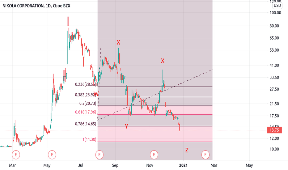 NKLA Stock Price and Chart — NASDAQNKLA — TradingView