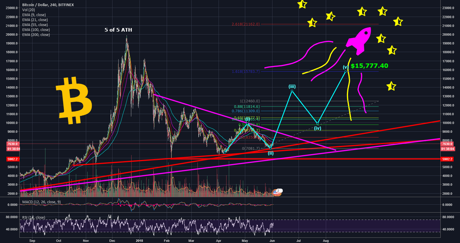 BTCUSD — Chart dan Harga Bitcoin — TradingView
