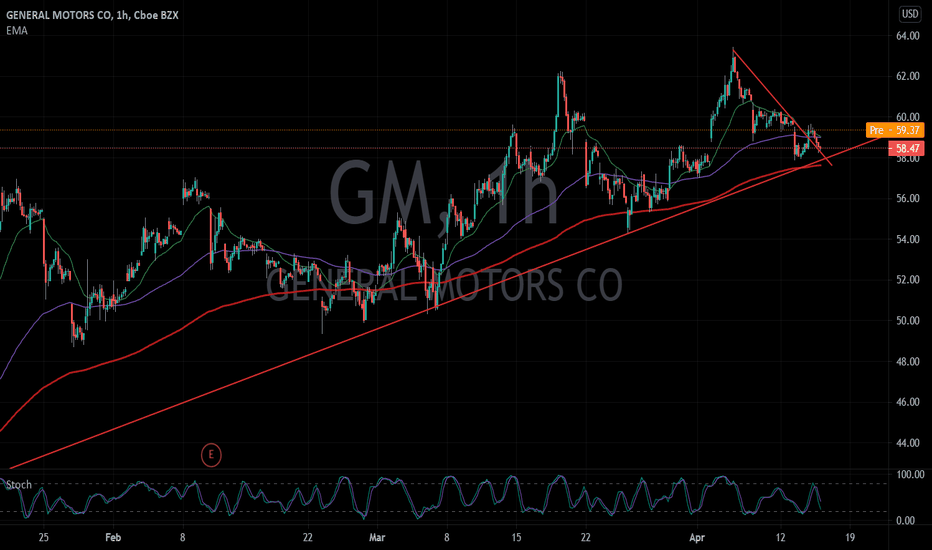 GM Stock Price and Chart — NYSEGM — TradingView