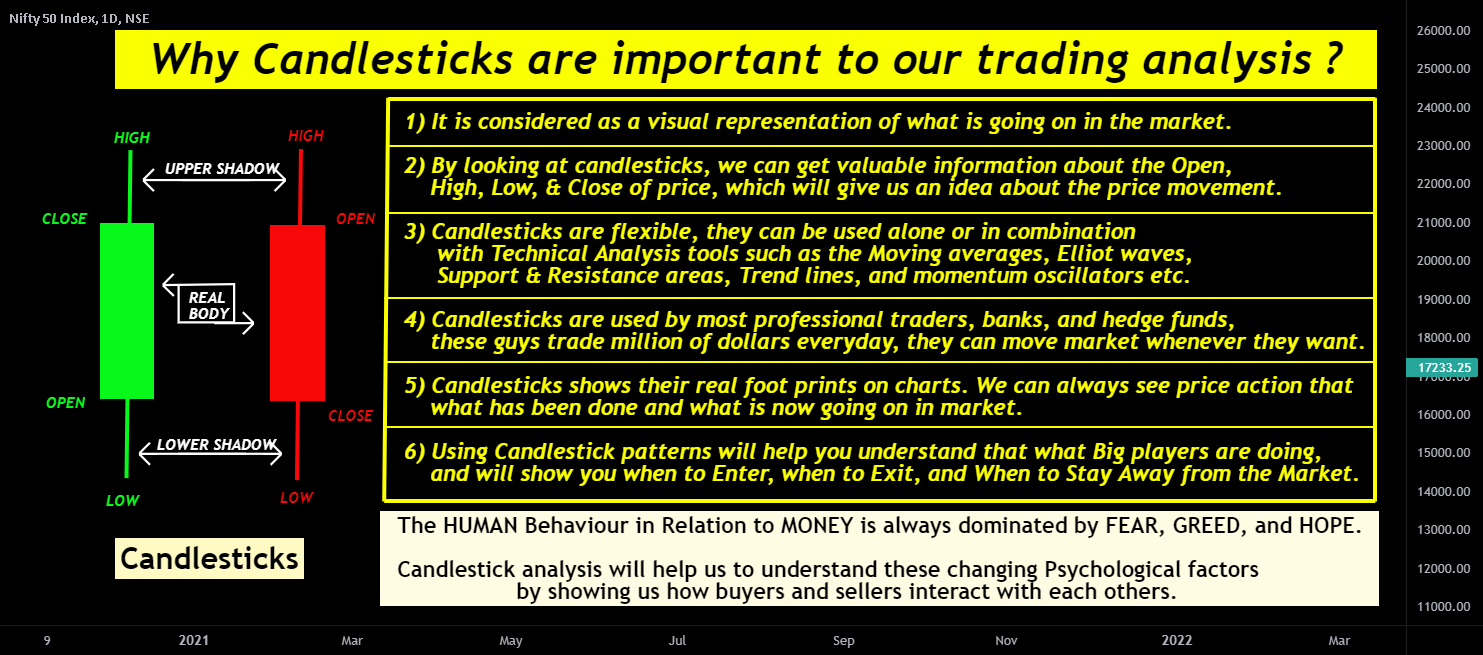 Candlesticks are always important to our trading analysis. for NSE