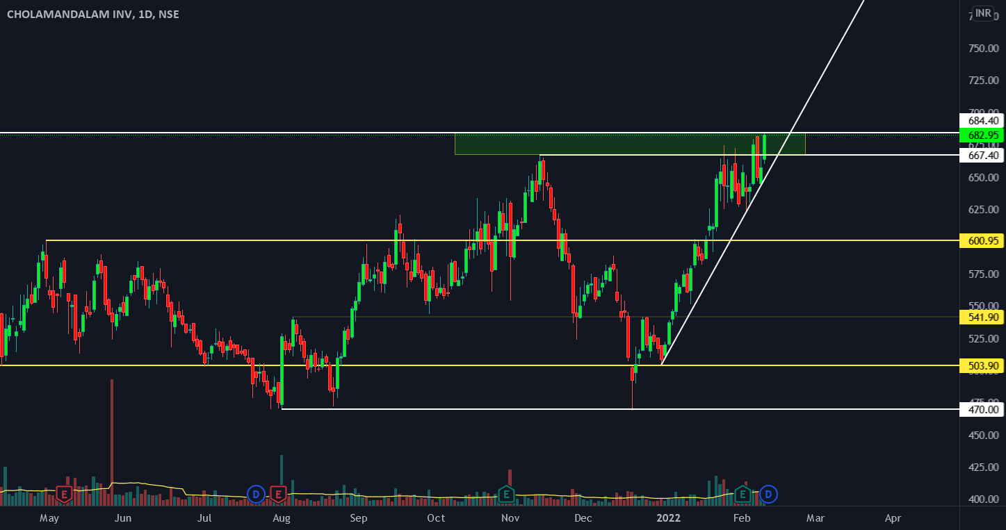 CholaFin ATH Support and Resistance Zone for NSE