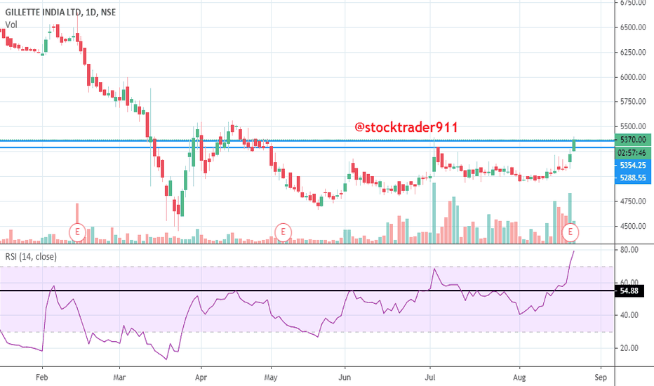 GILLETTE Stock Price and Chart — NSEGILLETTE — TradingView
