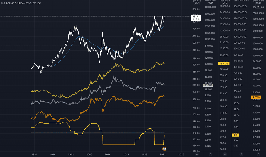 USD CLP Chart — U.S. Dollar to Chilean Peso Rate — TradingView
