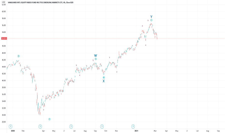 VWO Stock Fund Price and Chart — AMEXVWO — TradingView — India