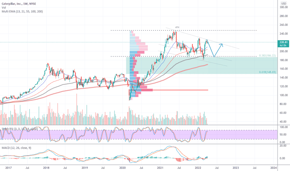 CAT Stock Price and Chart — NYSECAT — TradingView