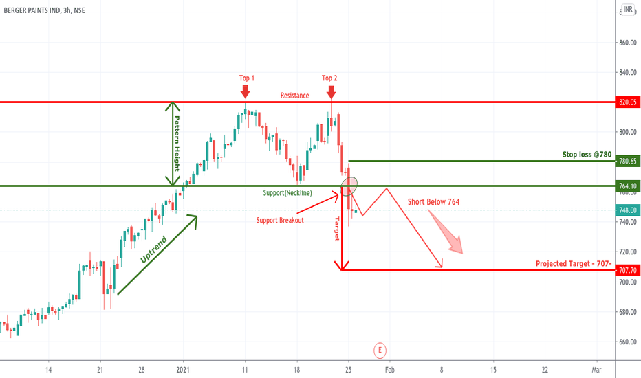 Doubletoppattern — TradingView — India
