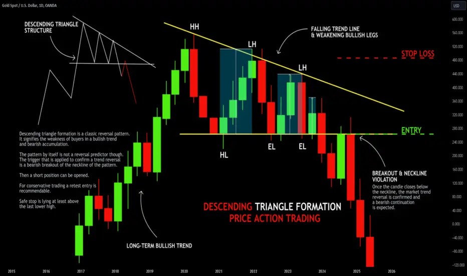 Profitable Triangle Trading Strategy Explained for OANDAXAUUSD by