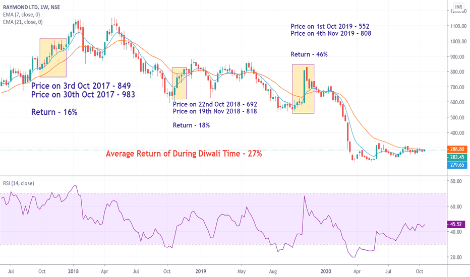 RAYMOND Stock Price and Chart — NSERAYMOND — TradingView