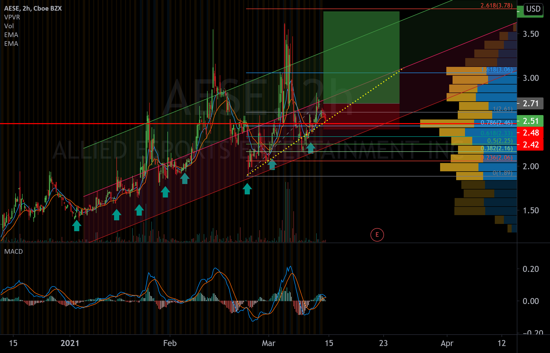 AESE for NASDAQAESE by happytrader1543 — TradingView