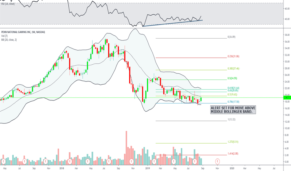 PENN Stock Price and Chart — NASDAQPENN — TradingView