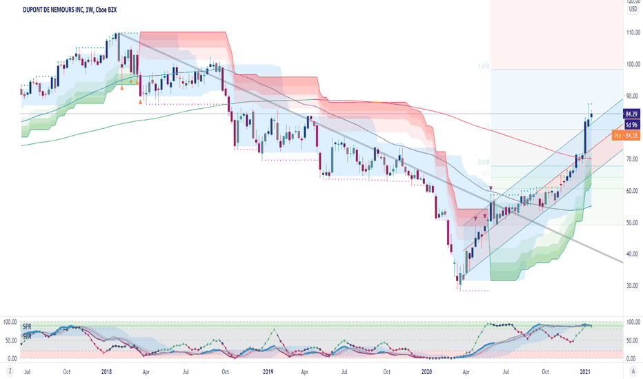 DDS Stock Price and Chart — NYSEDDS — TradingView