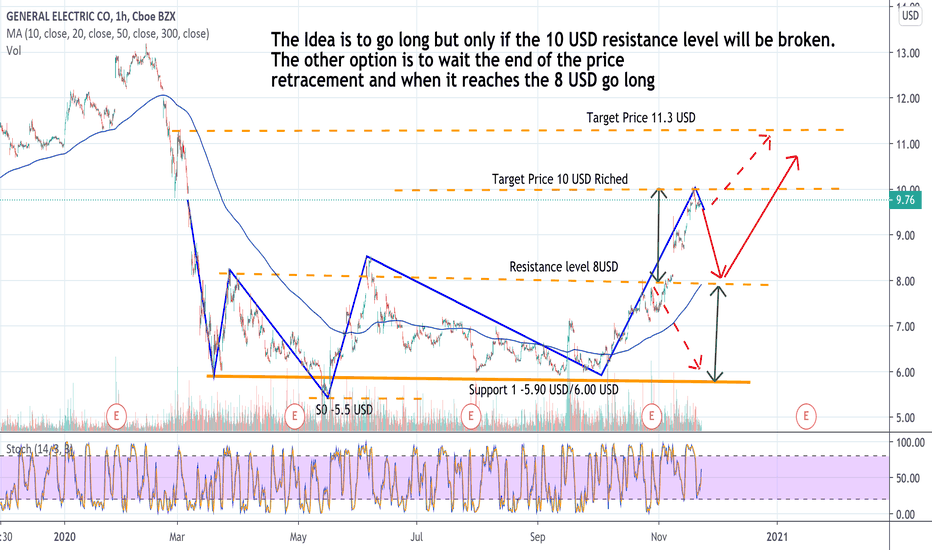 Ge Stock Price Forecast General Electric The Good The