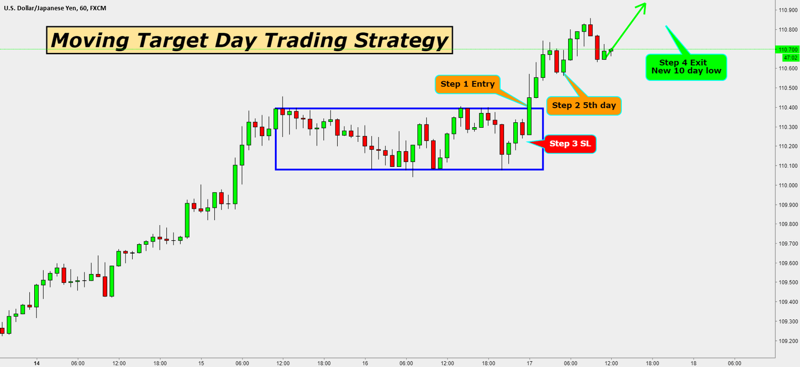 MOVING TARGET DAY TRADING EXIT STRATEGY for FXUSDJPY by