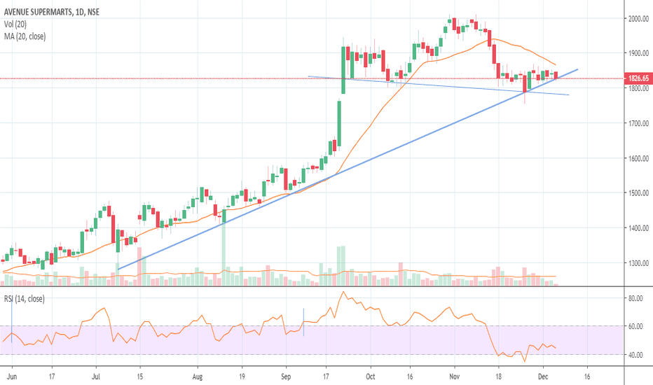 DMART Stock Price and Chart — NSEDMART — TradingView