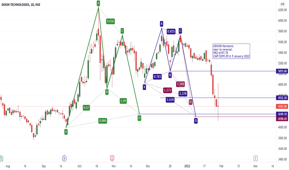 DIXON Stock Price and Chart — NSEDIXON — TradingView