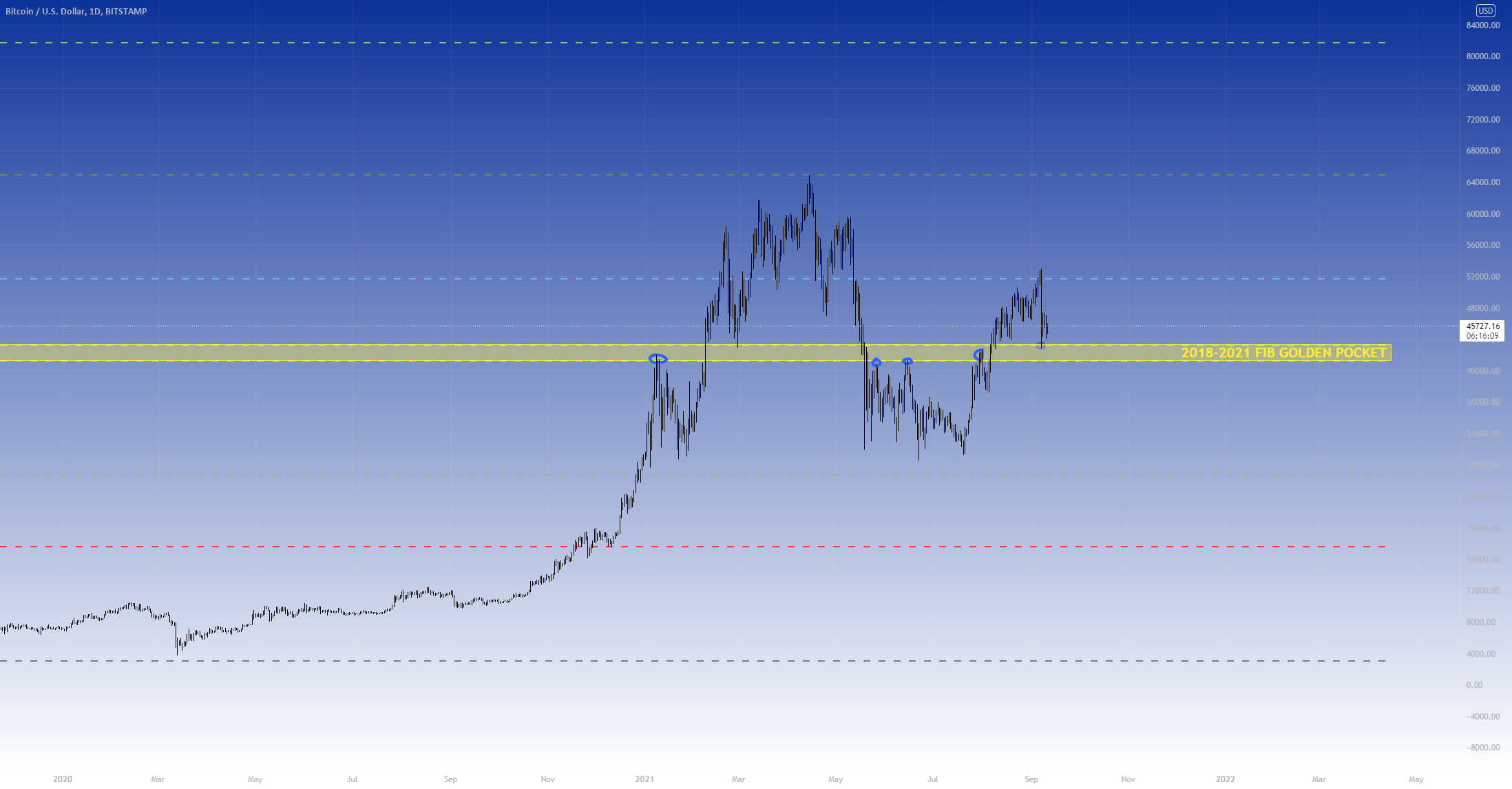 BITCOIN FIBONACCI GOLDEN POCKET 20182021 BUY OPPORTUNITY. for BITSTAMPBTCUSD by xprojoepzz