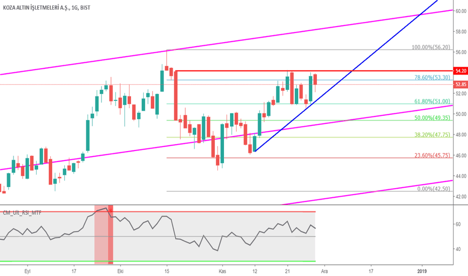 KOZAL Hisse Senedi Fiyatı ve Grafiği — TradingView