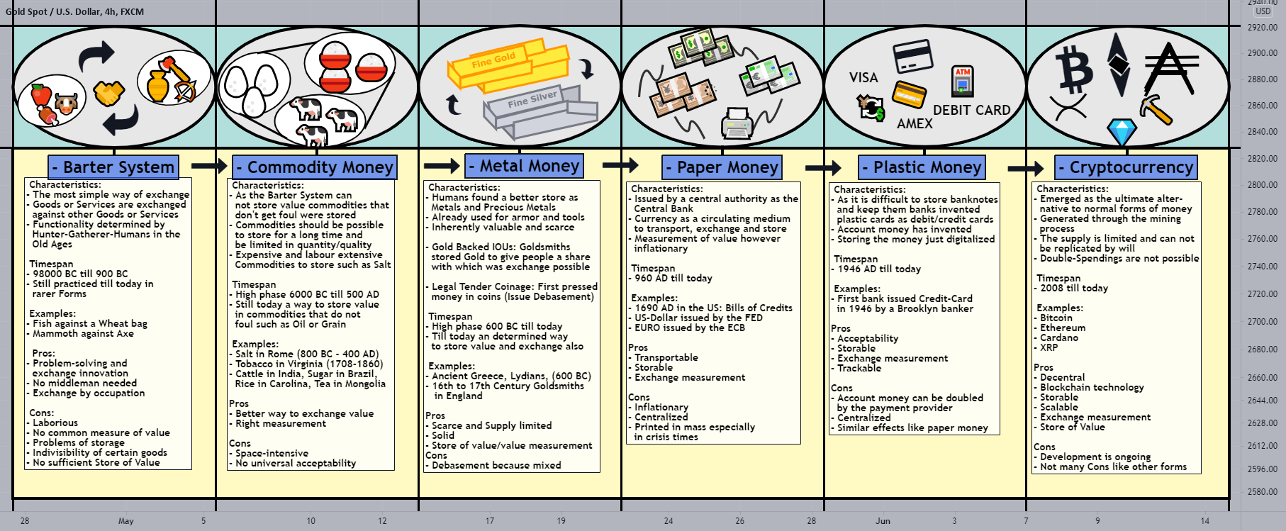 The Evolution Of Money From BarterSystem To Cryptocurrency! for FX