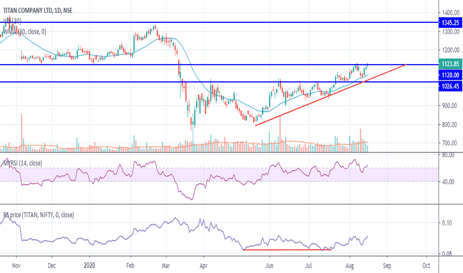 TITAN Stock Price and Chart — NSETITAN — TradingView